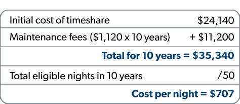 Timeshare Cost