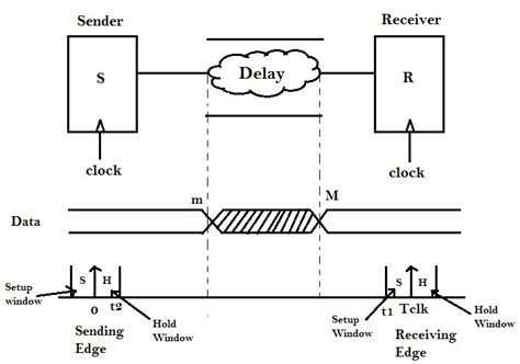 Timing Analysis In Vlsi