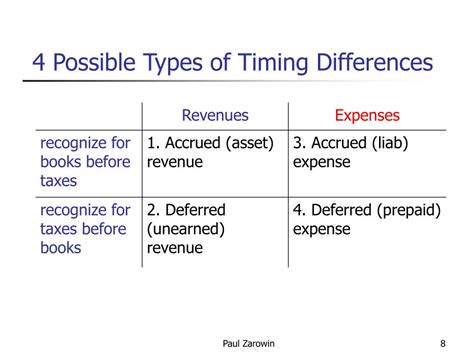Timing Difference Accounting