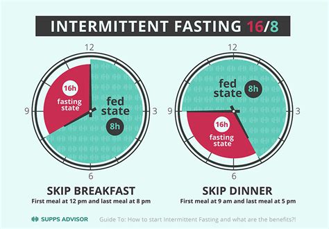 timing for intermittent fasting