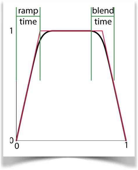 Timing Function Curve