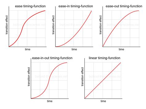 Timing Function In Css