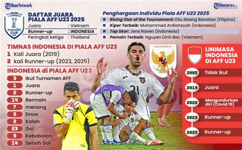 Berita Terbaru: Timnas U23 Runner Up: Kisah Heroik Garuda Muda, Bukti Nyata Mentalitas Juara di Kancah Asia