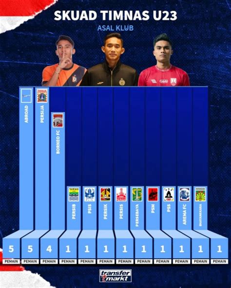 Laporan Eksklusif: Menguak Rahasia Dibalik Angka: Bedah Nilai Skuad Timnas U23 di Transfermarkt