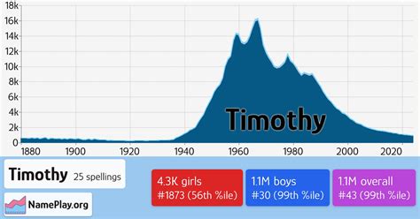 Timothy Spelling Variations