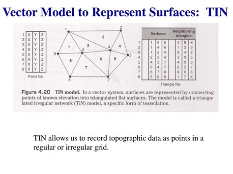 Tin Data Model In Gis