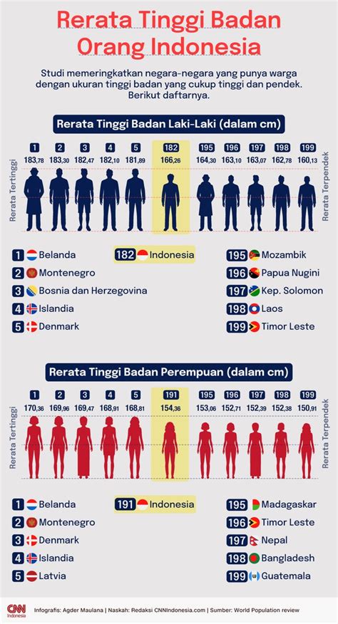 tinggi orang indonesia rata rata