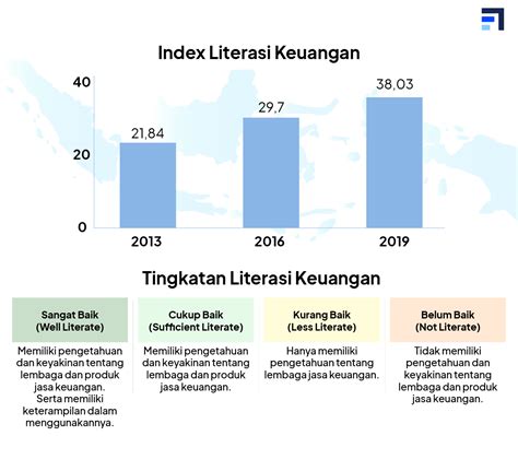 tingkat literasi keuangan di indonesia