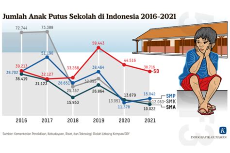 tingkat putus sekolah di indonesia