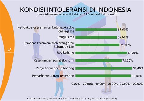 tingkat toleransi di indonesia 2022