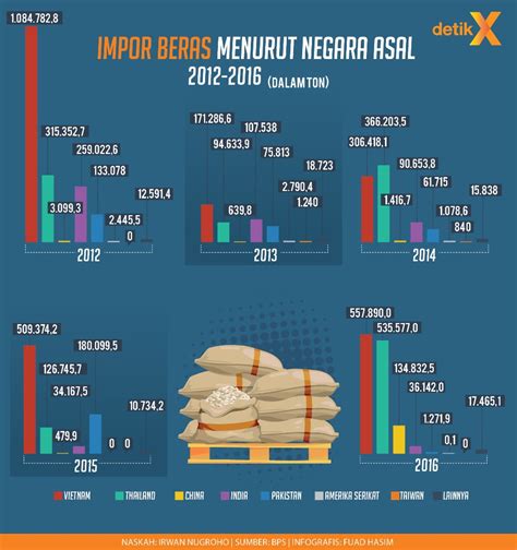 Tingkat Konsumsi Beras 1 Sak di Indonesia