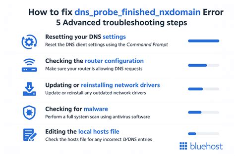 Tinyurl Dns_Probe_Finished_Nxdomain