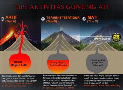tipe gunung api berdasarkan aktivitasnya