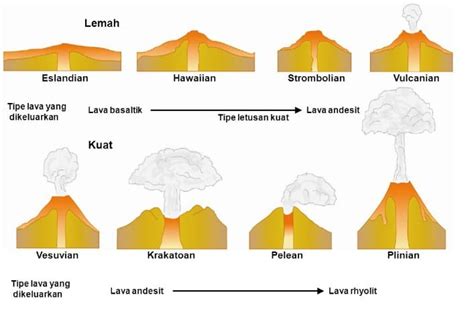 tipe gunung api berdasarkan bentuknya