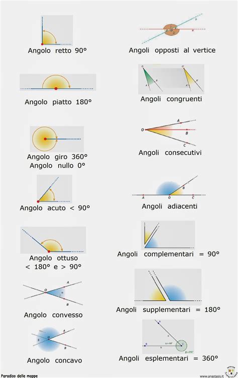 tipi di angoli in geometria