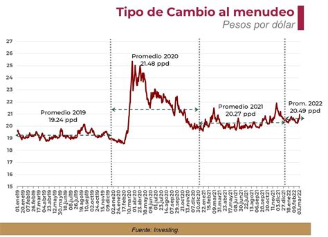 tipo de cambio en el 2022