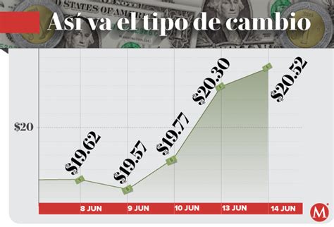 tipo de cambio en méxico 2022