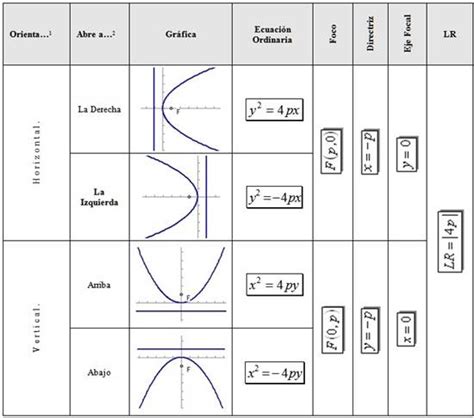 Partes de la parábola y tipos de parábolas