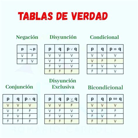 Tablas de verdad con 3 proposiciones lógicas Contradicción tabla de