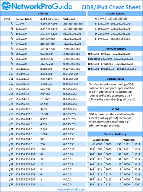 tips for using cidr range calculator