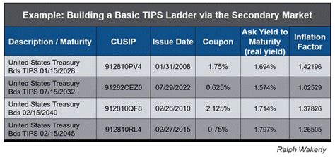 tips ladder strategy