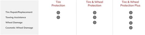 Tire And Wheel Coverage Cost