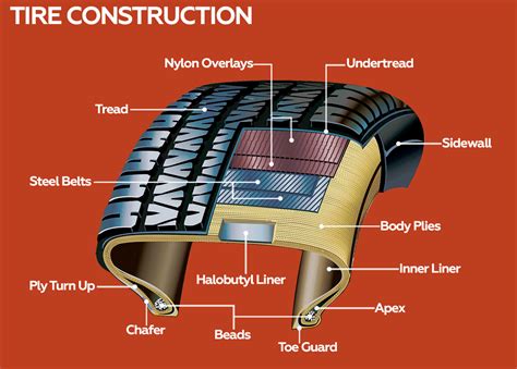 Tire Components And Their Functions
