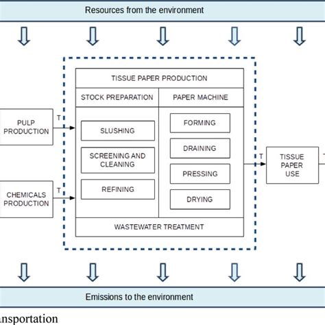 Tissue Paper Making Process Pdf