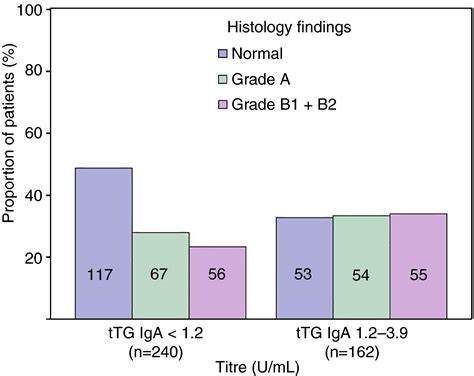 tissue transglutaminase iga fasting