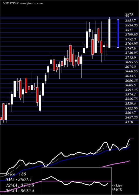 titan company share price prediction