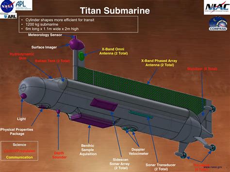 titan submarine control scheme