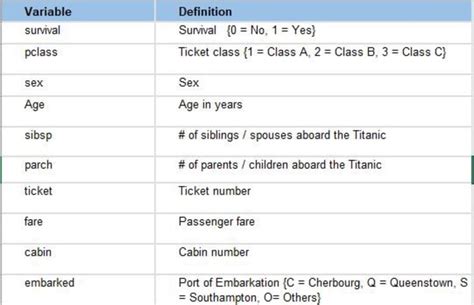 titanic dataset column description