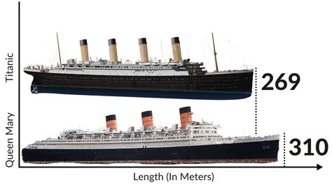 titanic vs queen mary size comparison