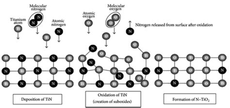 Titanium Dioxide In Composites