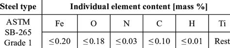 Titanium Grade 1 Chemical Composition