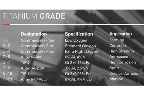 Titanium Grades