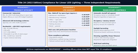 California Title 24 and Title 20 Compliance Acuity Brands