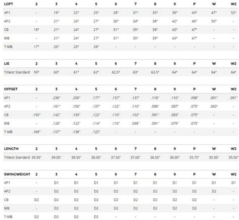 Titleist Gap Wedge Loft