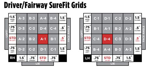 Titleist Gt Driver Chart
