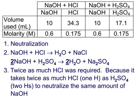 Titration Acid Base Error