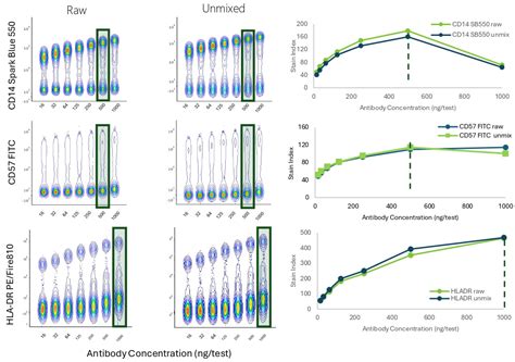 Titration Assay Flow Cytometry