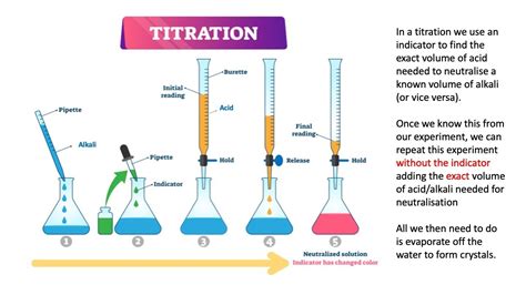 Titration Basics