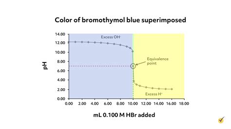 Titration Bromothymol Blue