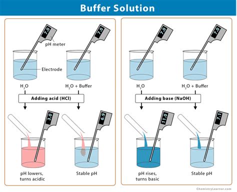 Titration Buffer Solution