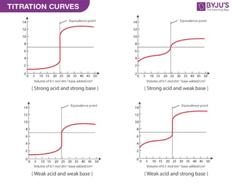 Titration Curve Buffer Solution