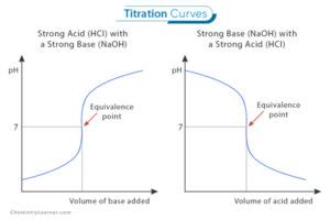 Titration Curve Mathematical Formula