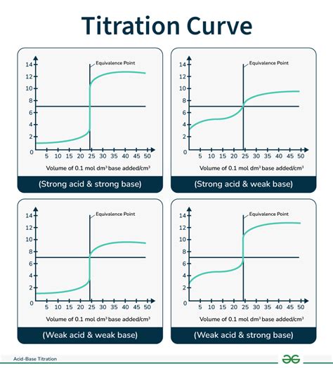Titration Curve Using