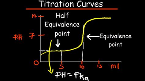 Titration Curve With Points