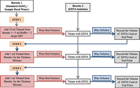Titration Double Burette Method