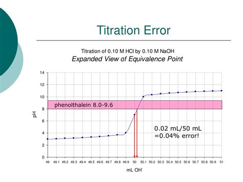 Titration Error Analysis